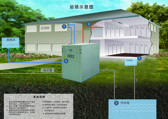 宏星浴場(chǎng)熱泵系統(tǒng)說明