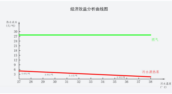 經(jīng)濟(jì)效益分析對比圖表